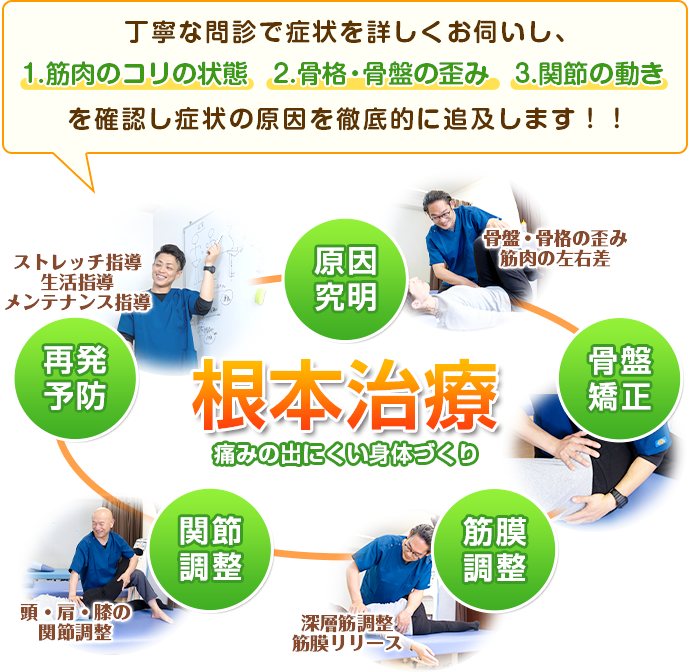1.筋肉のコリの状態 2.骨格・骨盤の歪み 3.関節の動き